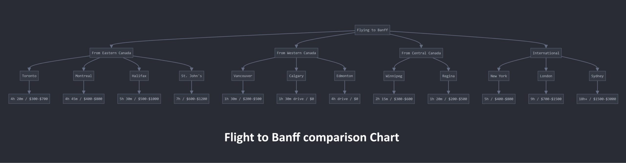 Flight to Banff сomparison Chart